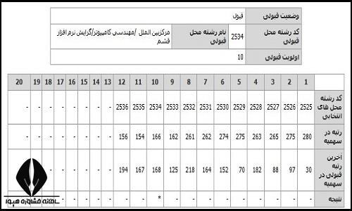  کارنامه ارشد فراگیر پیام نور